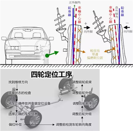 四轮定位新技术引领汽车定位新时代