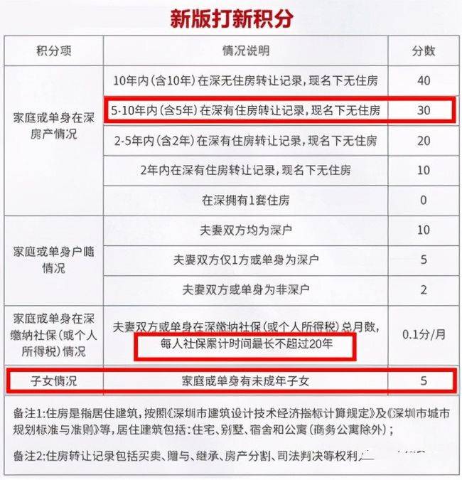 深圳购房资格最新政策解读与解析